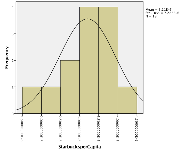  Histogram with Normal Distribution Curve – ‘Starbucks per Capita’.