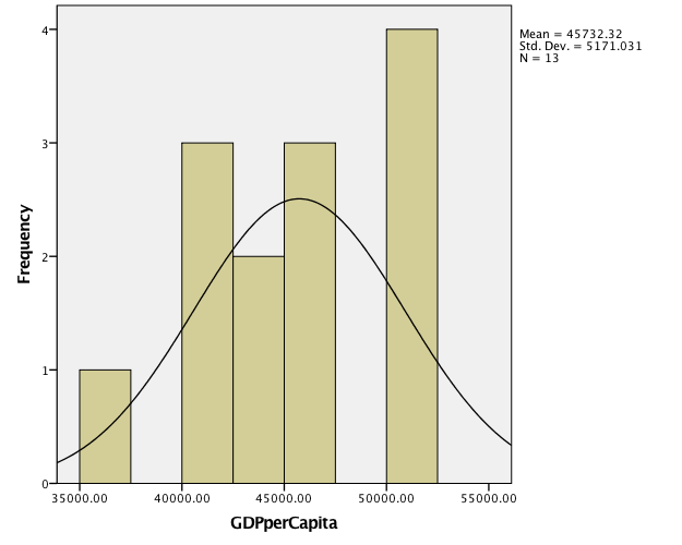 Histogram with normal distribution curve – ‘GDP per Capita’.