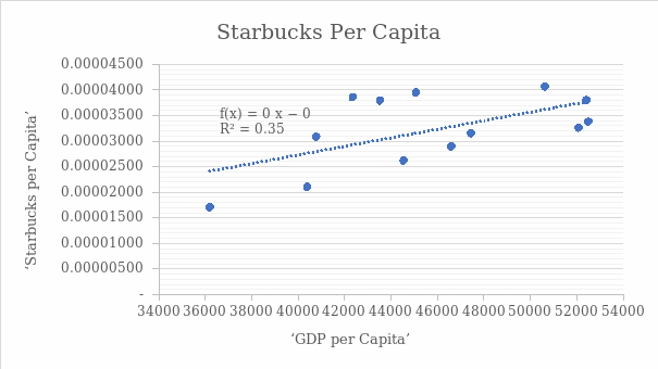 Scatterplot ‘Starbucks per Capita’ vs. ‘GDP per Capita’.