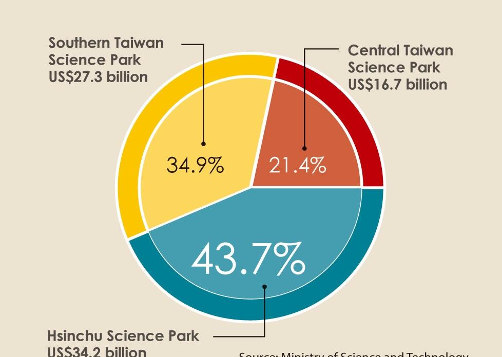 Turnover of firms located in three major Taiwan IT parks.