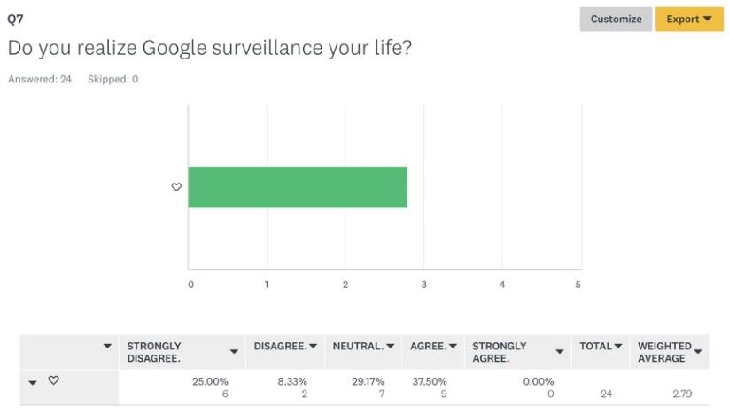 Google’s surveillance of users’ lives.