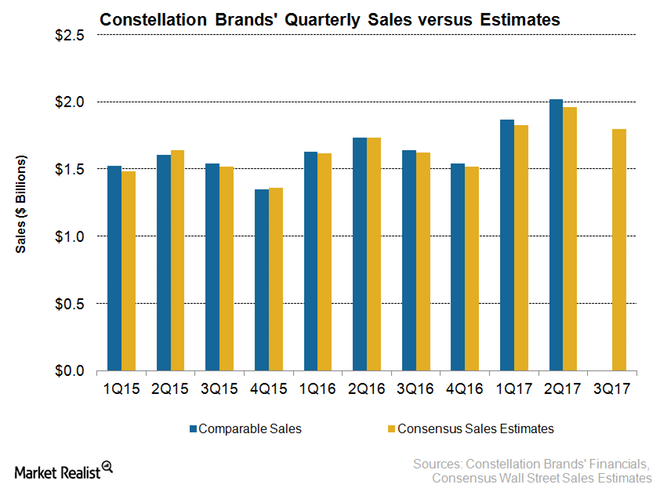 Constellation Brands: Sales 