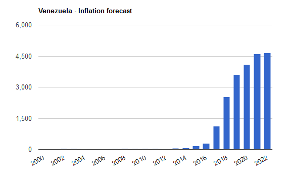 Venezuela – inflation forecast.