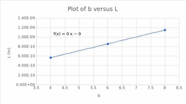 Plot of b versus L.