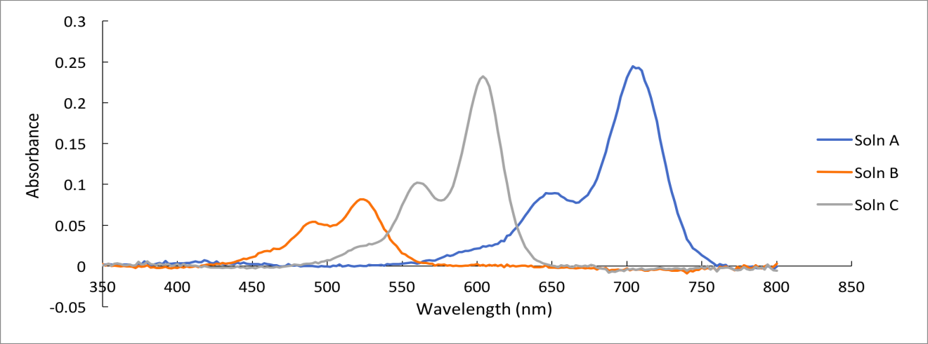 1 UV- vis spectra of 0.8 target absorbance dyes A, B, and C.