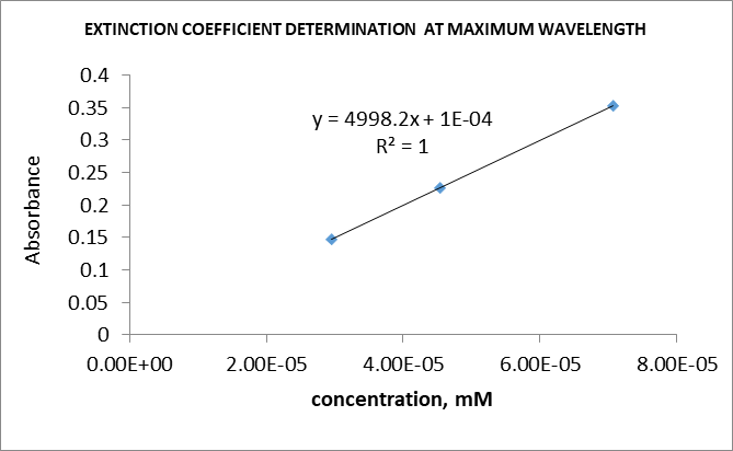 Extinction coefficient for both dyes.