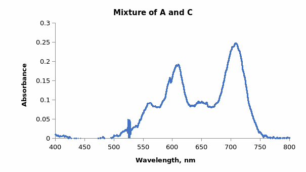 UV- vis spectra of a mixture of dyes A and C.