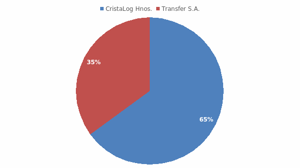 The proportion of services provided by CristaLog. and Transfer S.A.