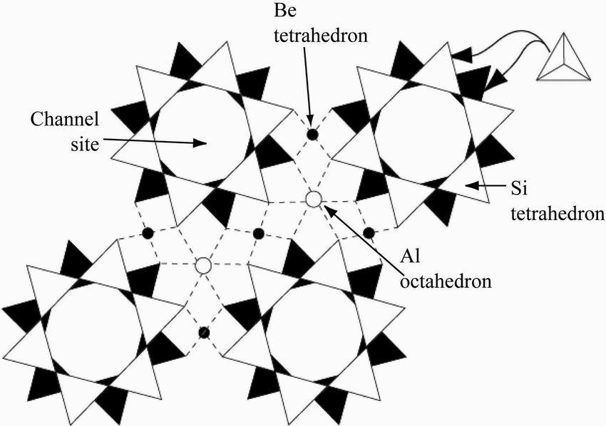 The crystal structure of beryl.