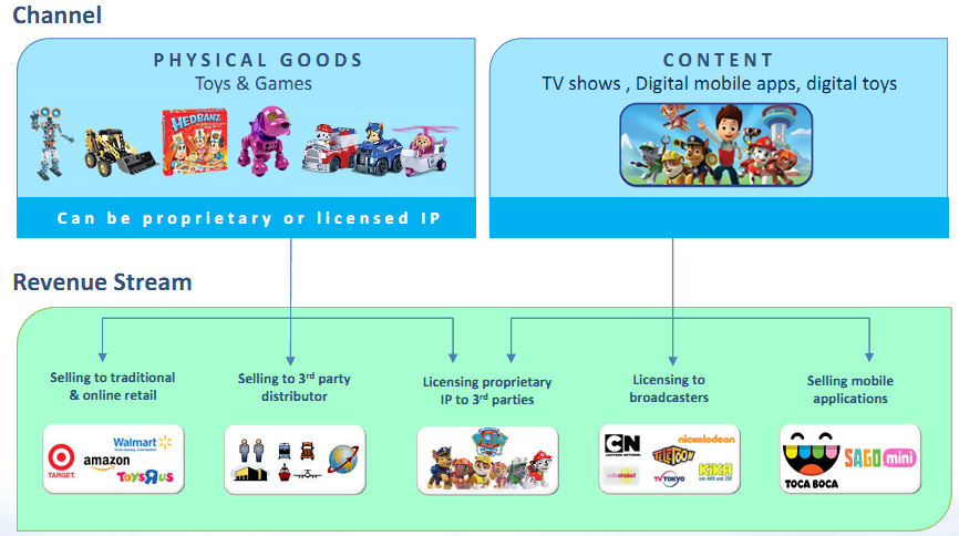 Spin Master’s distribution channels.