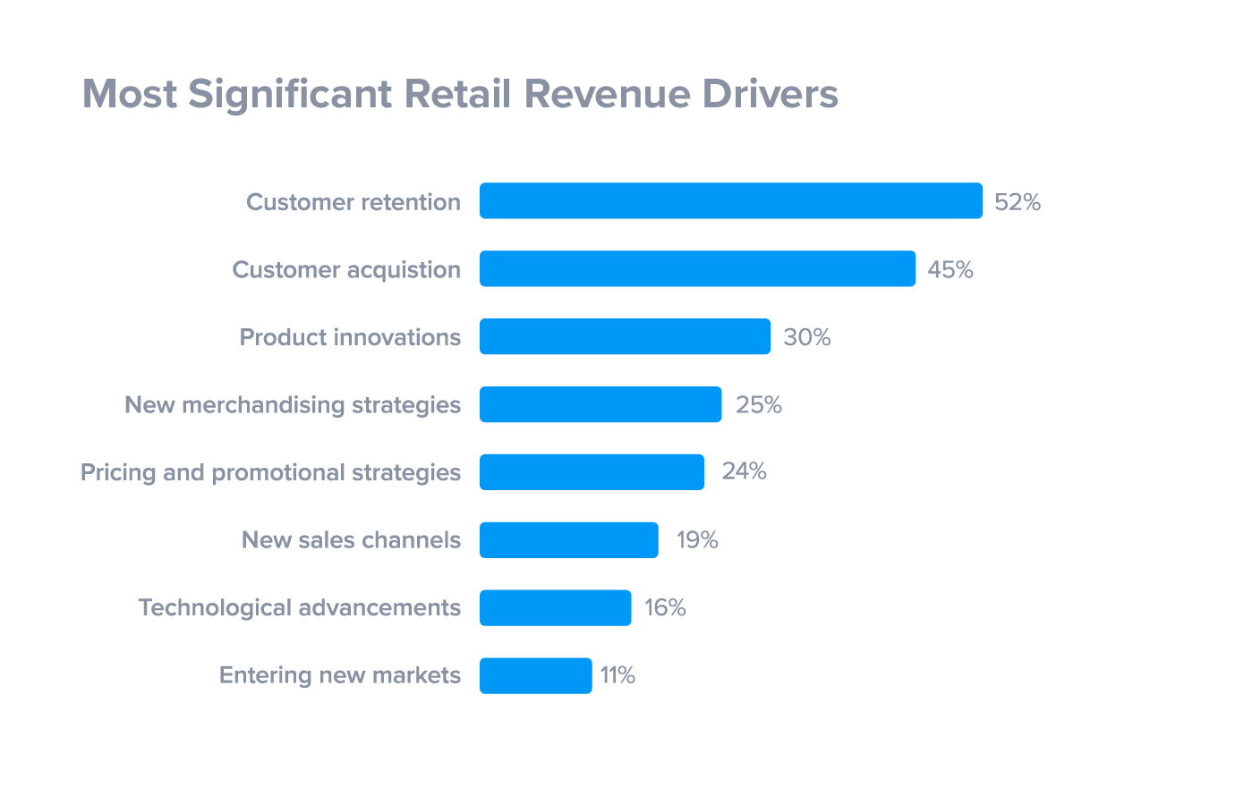 Retail revenue drivers.