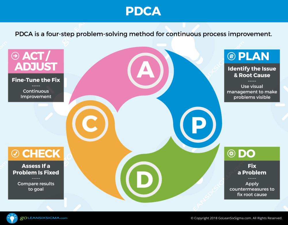 Steps in PDCA methodology