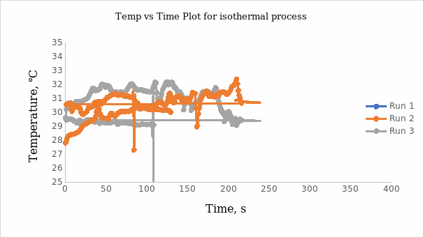 Temperature versus time plot for isothermal processes.