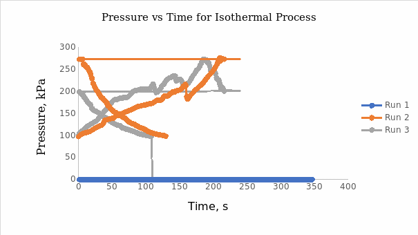 Pressure versus time plot for isothermal processes.