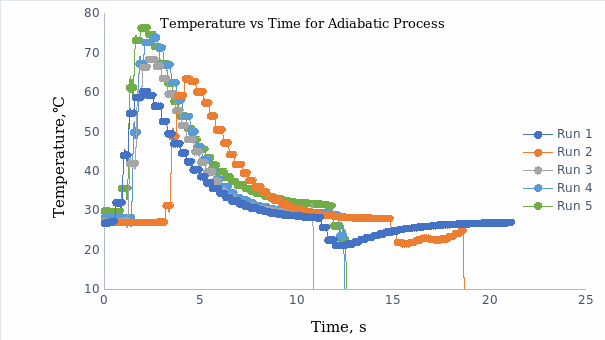 A plot of temperature versus time for adiabatic processes with the quick movement of the piston.