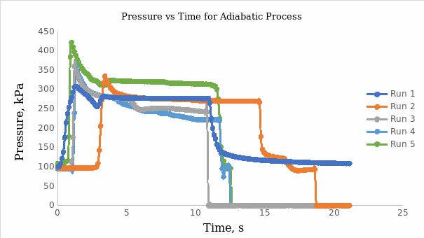 A plot of pressure versus time for adiabatic processes with the slow movement of the piston.