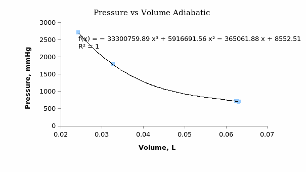 The generated pressure versus volume graph for work done in the adiabatic processes.