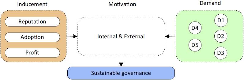 Motivations of sustainable supply chain governance.
