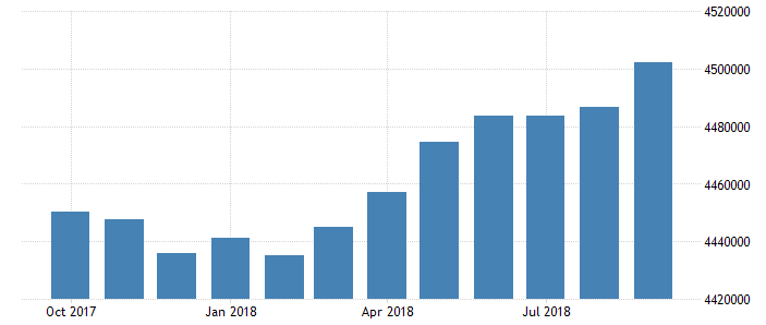 The number of employed persons, October 2017 to September 2018