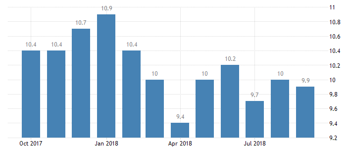 The youth unemployment rate, October 2017 to September 2018, in percent