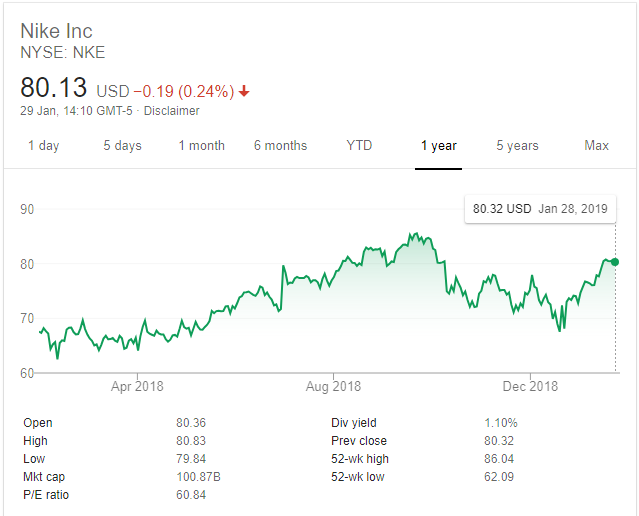 Nike’s share price performance