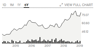 Nike’s 5-year positive share price performance