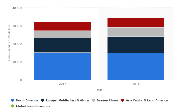 Nike’s revenue sources