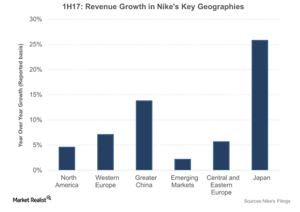 Nike’s revenue growth in key geographies