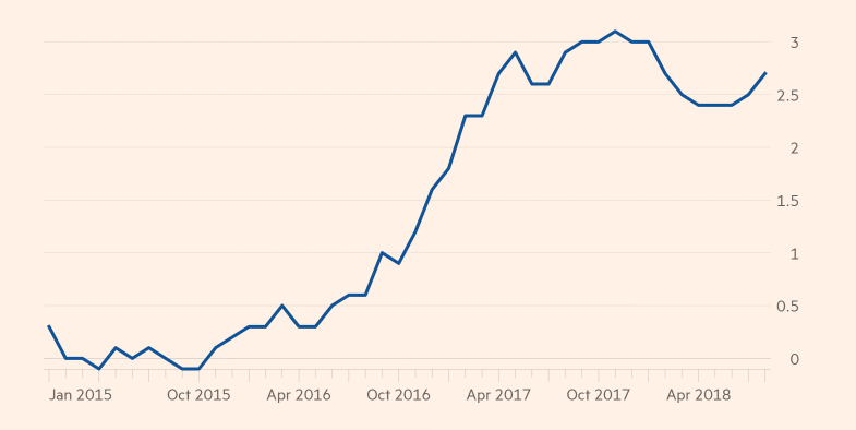 UK Inflation rates