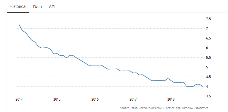 Unemployment rate in the UK