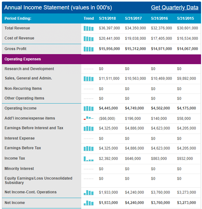 Nike income statement on sale 2018