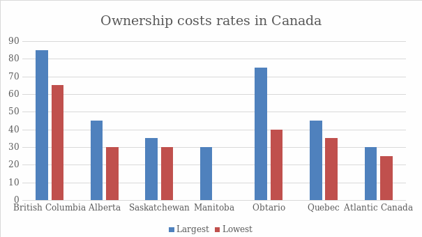 Ownership costs rates in Canada.