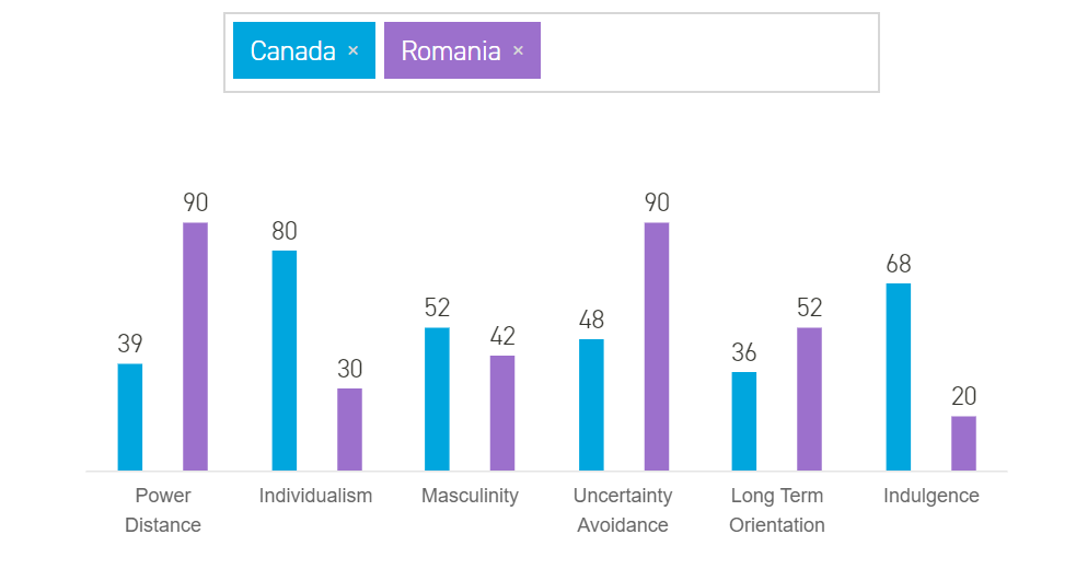 Comparison of Countries’ Scores Based on Hofstede’s Framework of Cultural Dimensions
