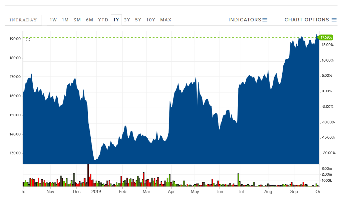 H&M Stock Price Chart Throughout the Last Year.