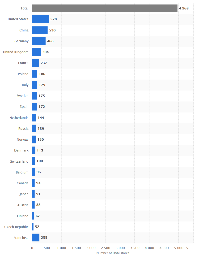 Numbers of H&M Stores per Country
