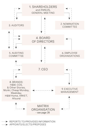 H&M Group’s Corporate Governance Structure 