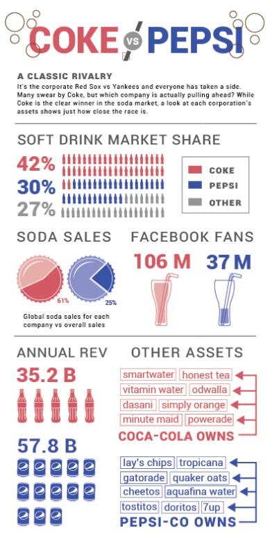 Coca-Cola vs. Pepsi market share.