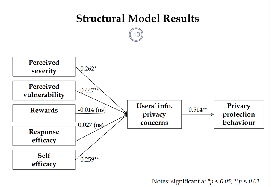 Structural model results.