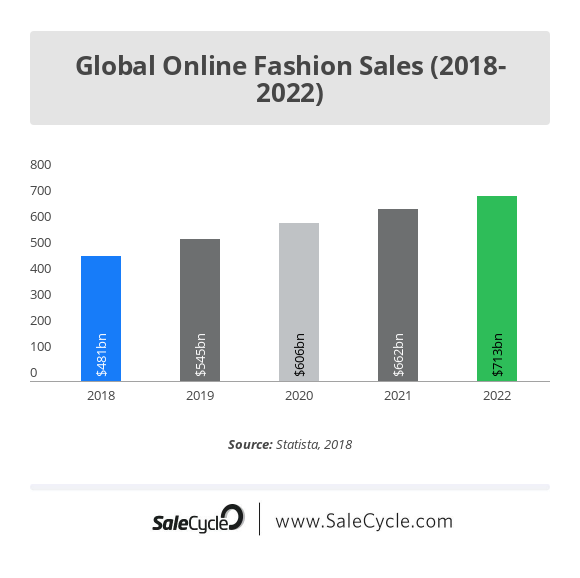 Growth in the global online fashion sales.
