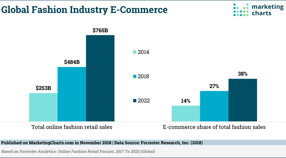 The growing global fashion industry e-commerce.
