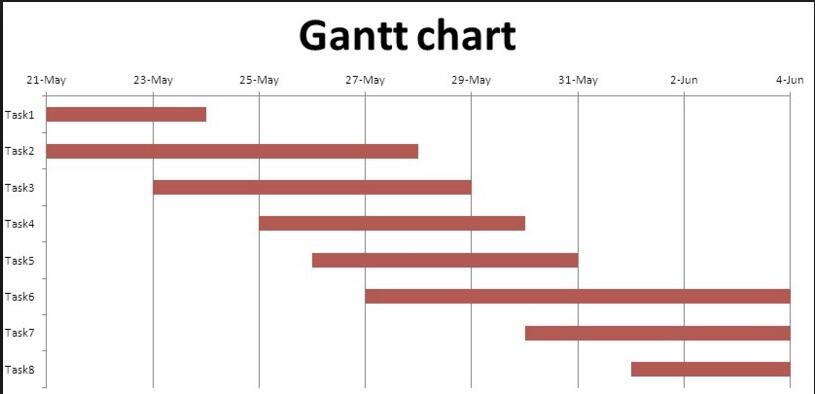 Gantt chart