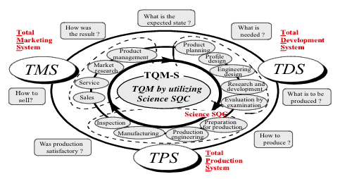Alignment of TQM with Toyota’s activities.