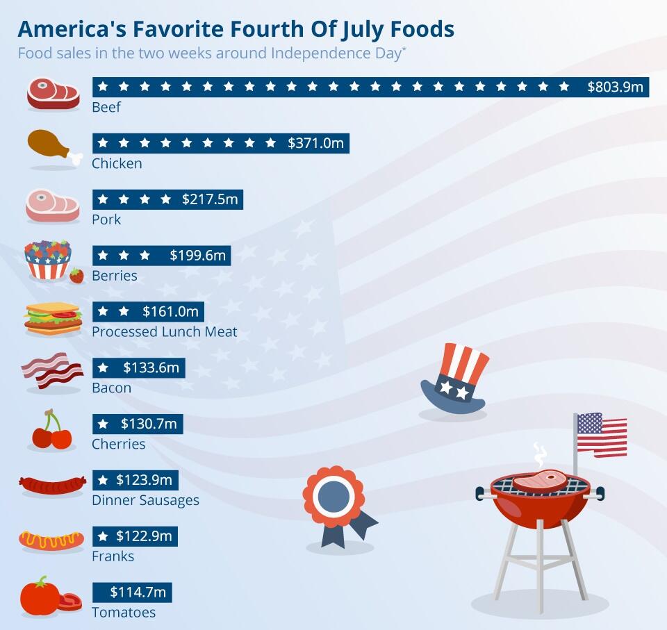 Amount of revenue generated by various foods in the two weeks around Independence Day.