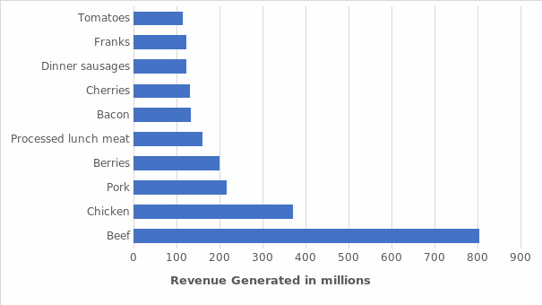 A graph of the amount of revenue generated by various foods in the two weeks around Independence Day