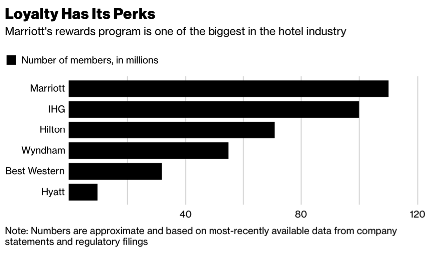  Number of Marriott’s loyalty program’s members in comparison with competitors