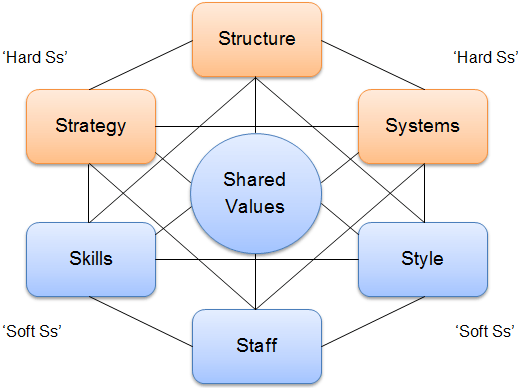 MicKinsey’s 7S Framework.