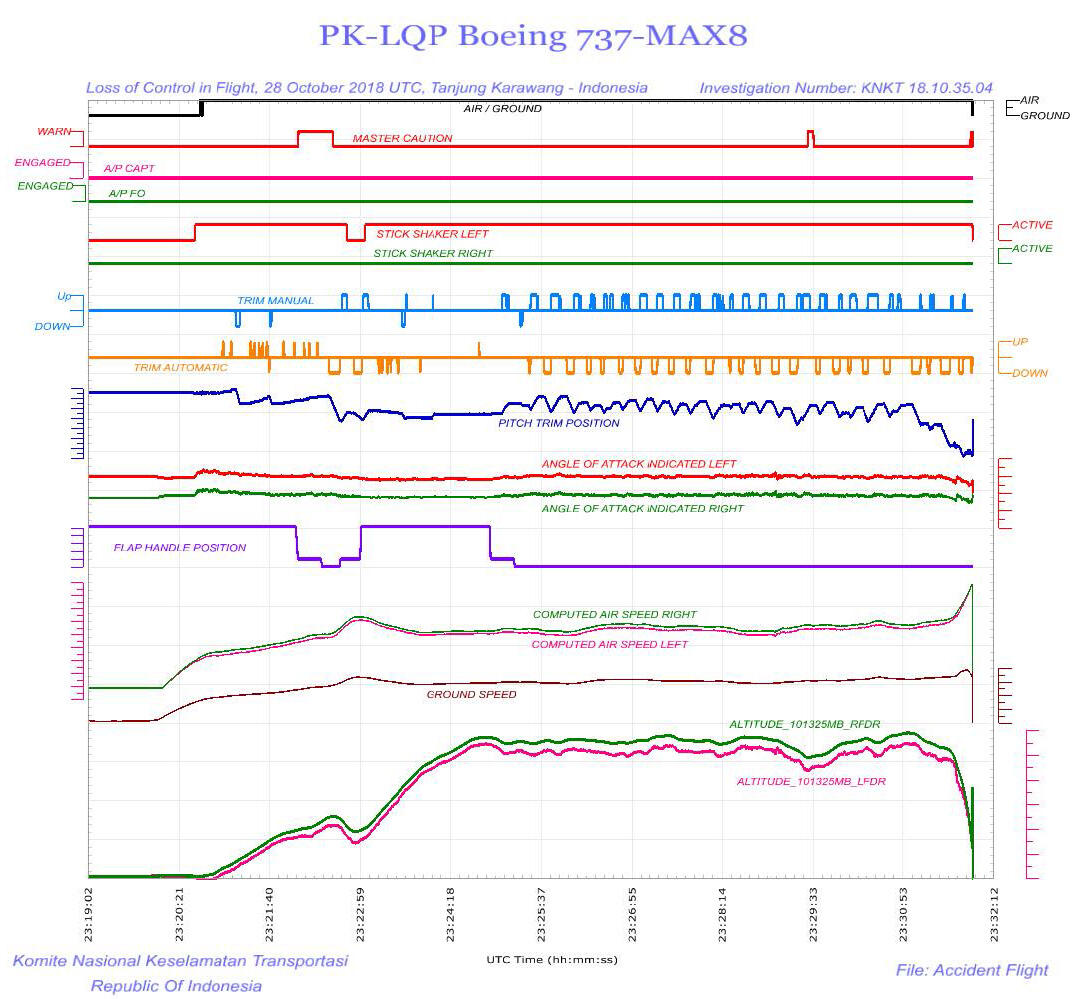 The data of the "black box" Boeing 737 Max flight Lion Air 610.