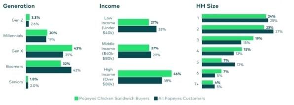 Popeye’s Chicken Sandwich Buyer Demographics