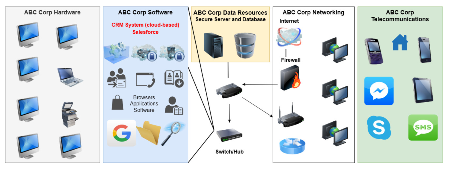 ABC Corp IT components.