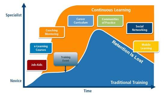 Continuous learning in Google